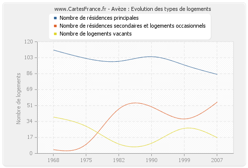 Avèze : Evolution des types de logements