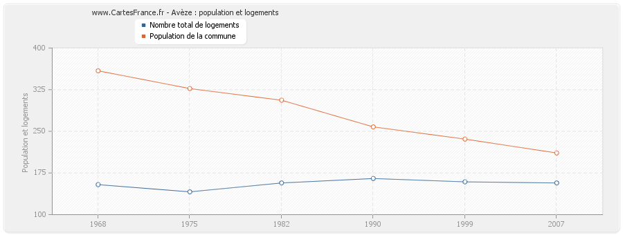 Avèze : population et logements