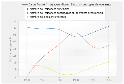 Ayat-sur-Sioule : Evolution des types de logements