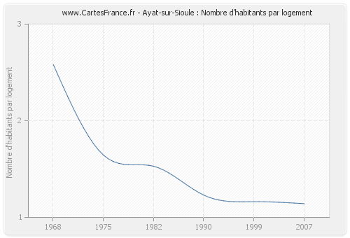 Ayat-sur-Sioule : Nombre d'habitants par logement