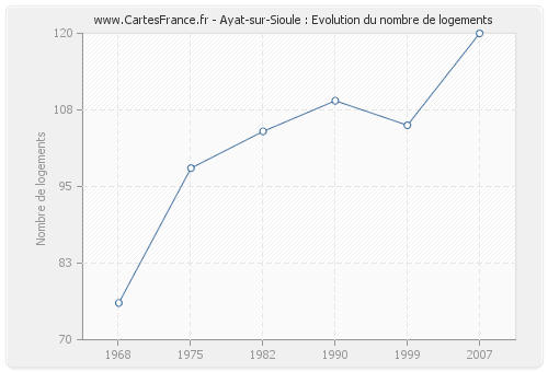 Ayat-sur-Sioule : Evolution du nombre de logements
