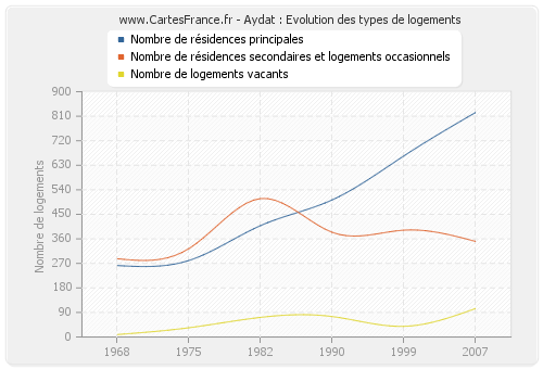 Aydat : Evolution des types de logements