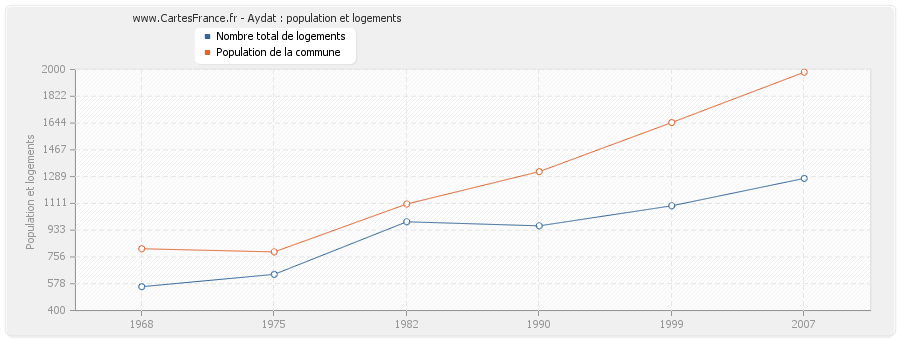 Aydat : population et logements