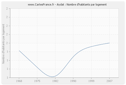 Aydat : Nombre d'habitants par logement