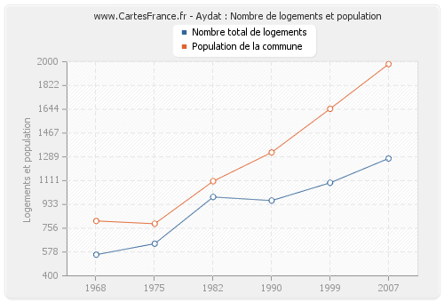 Aydat : Nombre de logements et population