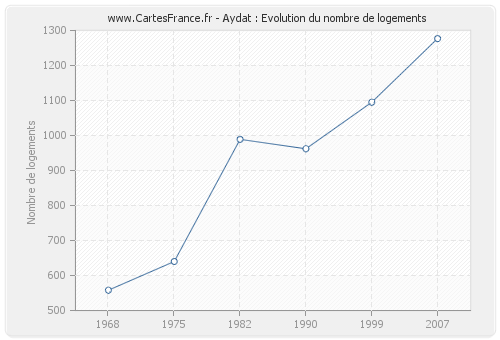 Aydat : Evolution du nombre de logements