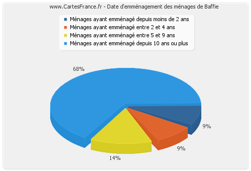 Date d'emménagement des ménages de Baffie