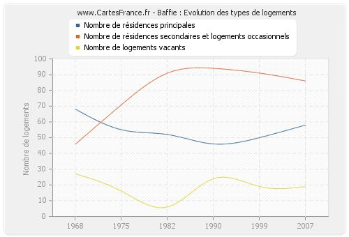 Baffie : Evolution des types de logements