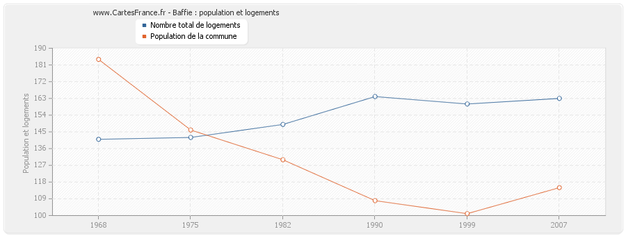 Baffie : population et logements