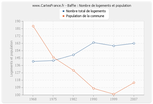 Baffie : Nombre de logements et population