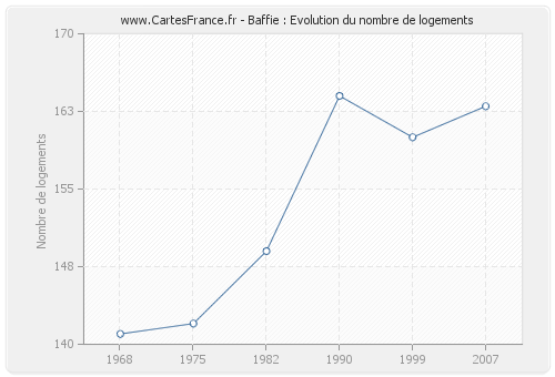 Baffie : Evolution du nombre de logements