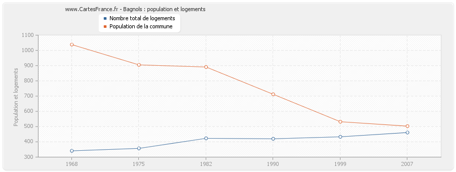 Bagnols : population et logements