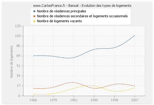 Bansat : Evolution des types de logements