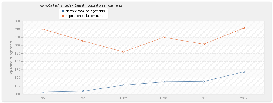 Bansat : population et logements