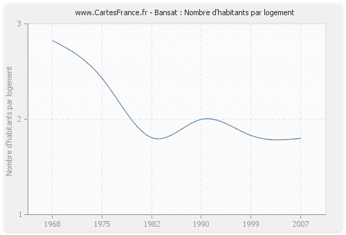 Bansat : Nombre d'habitants par logement