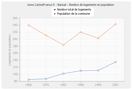 Bansat : Nombre de logements et population