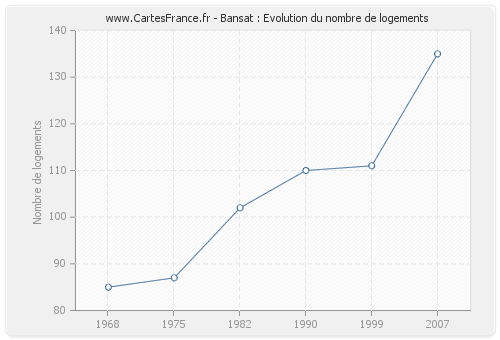 Bansat : Evolution du nombre de logements