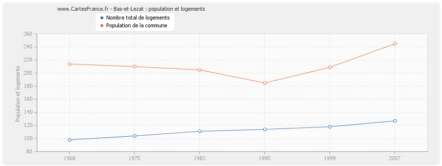 Bas-et-Lezat : population et logements