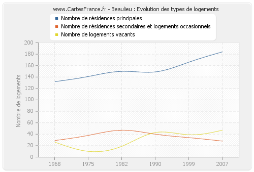 Beaulieu : Evolution des types de logements