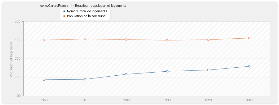 Beaulieu : population et logements