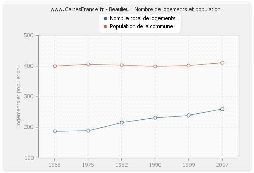 Beaulieu : Nombre de logements et population