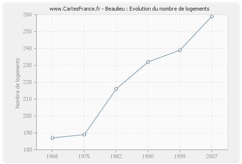 Beaulieu : Evolution du nombre de logements