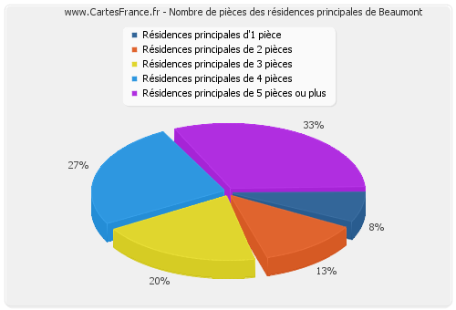 Nombre de pièces des résidences principales de Beaumont