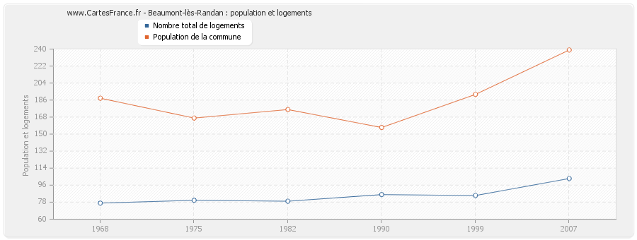 Beaumont-lès-Randan : population et logements