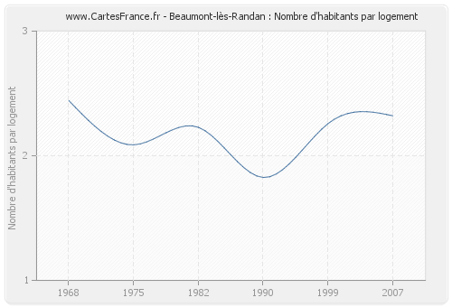 Beaumont-lès-Randan : Nombre d'habitants par logement