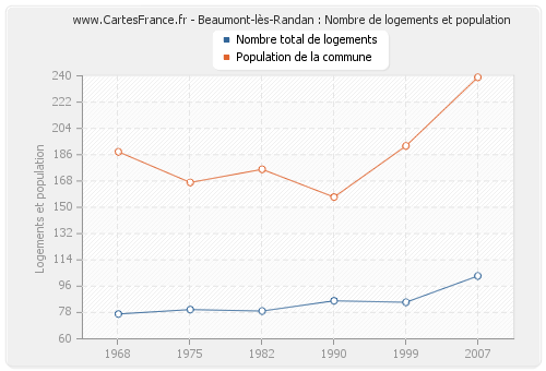 Beaumont-lès-Randan : Nombre de logements et population