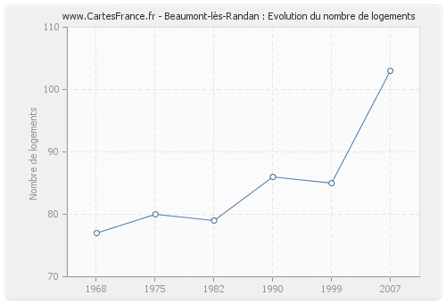 Beaumont-lès-Randan : Evolution du nombre de logements