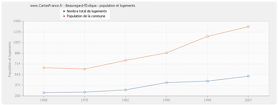 Beauregard-l'Évêque : population et logements