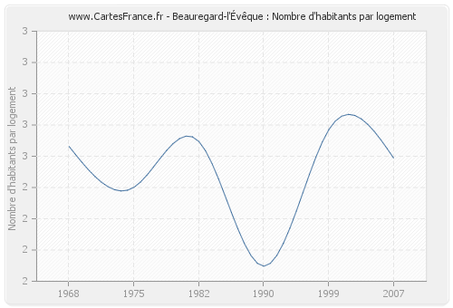 Beauregard-l'Évêque : Nombre d'habitants par logement