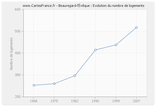 Beauregard-l'Évêque : Evolution du nombre de logements