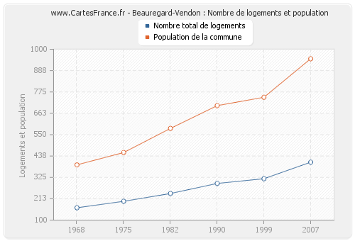 Beauregard-Vendon : Nombre de logements et population