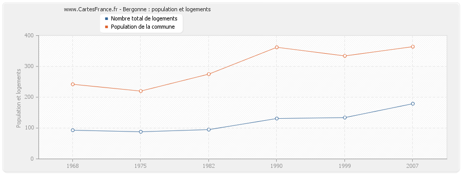Bergonne : population et logements