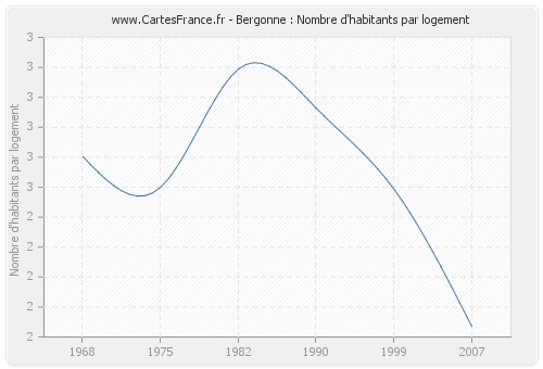 Bergonne : Nombre d'habitants par logement