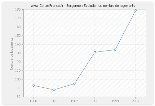 Bergonne : Evolution du nombre de logements