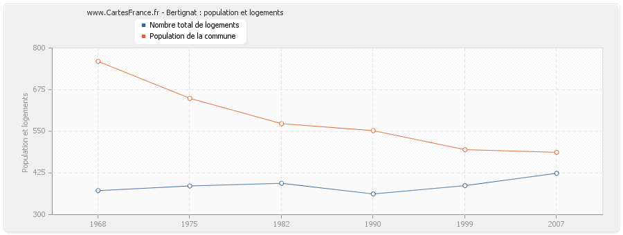 Bertignat : population et logements