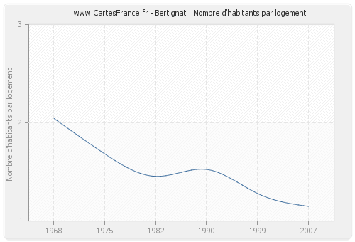 Bertignat : Nombre d'habitants par logement