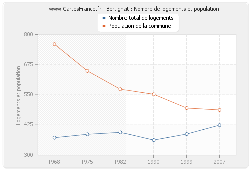 Bertignat : Nombre de logements et population