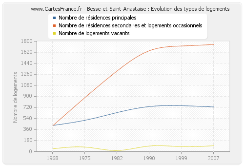 Besse-et-Saint-Anastaise : Evolution des types de logements