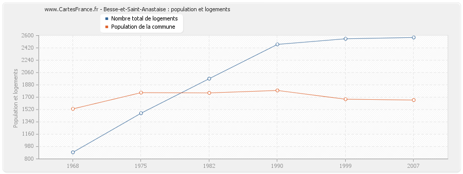 Besse-et-Saint-Anastaise : population et logements