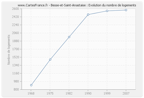Besse-et-Saint-Anastaise : Evolution du nombre de logements