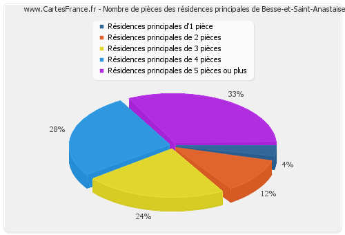 Nombre de pièces des résidences principales de Besse-et-Saint-Anastaise