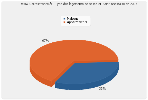 Type des logements de Besse-et-Saint-Anastaise en 2007