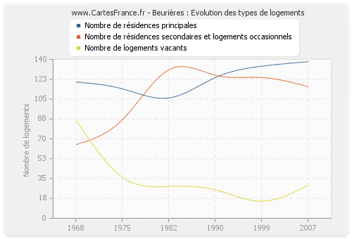 Beurières : Evolution des types de logements