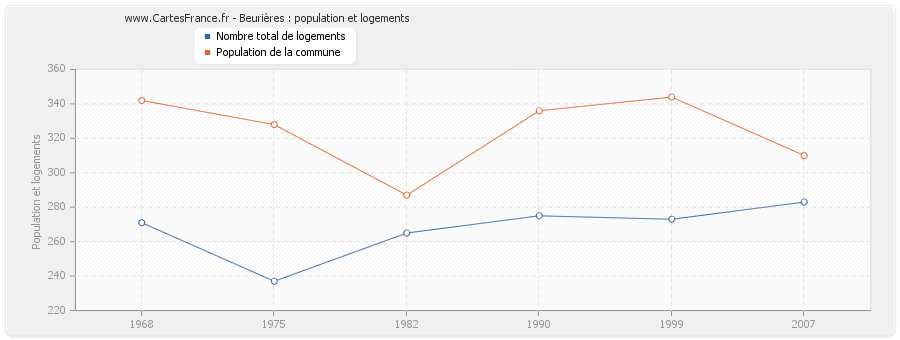 Beurières : population et logements