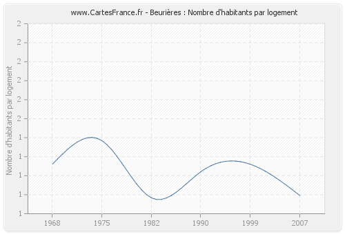 Beurières : Nombre d'habitants par logement