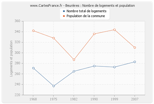 Beurières : Nombre de logements et population